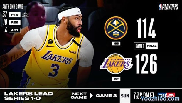 <a href=/lanqiuzhongguo/lakers/ target=_blank class=infotextkey>湖人</a>大胜<a href=/lanqiuzhongguo/nuggets/ target=_blank class=infotextkey>掘金</a>大比分1-0领先！