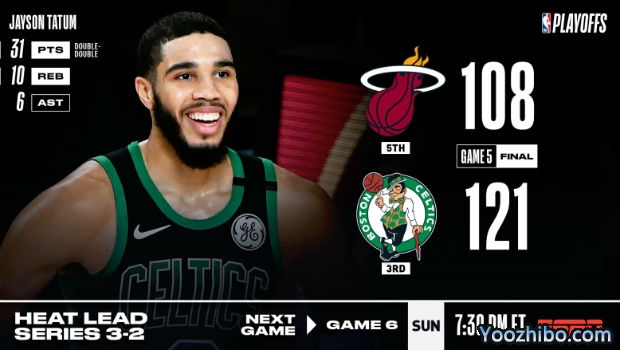<a href=/lanqiuzhongguo/celtics/ target=_blank class=infotextkey>凯尔特人</a>大胜<a href=/lanqiuzhongguo/heat/ target=_blank class=infotextkey>热火</a>大比分追至2-3