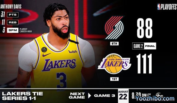 <a href=/lanqiuzhongguo/lakers/ target=_blank class=infotextkey>湖人</a>大胜<a href=/lanqiuzhongguo/blazers/ target=_blank class=infotextkey>开拓者</a>大比分扳1-1平！