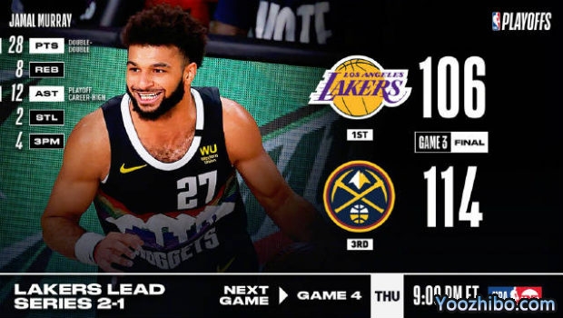 <a href=/lanqiuzhongguo/nuggets/ target=_blank class=infotextkey>掘金</a>力克<a href=/lanqiuzhongguo/lakers/ target=_blank class=infotextkey>湖人</a>大比分1-2扳回一城！